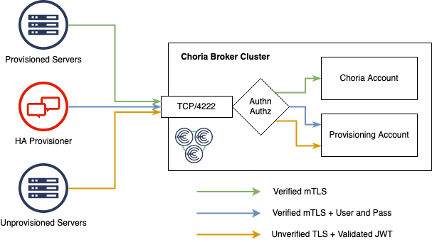 Client Server Overview